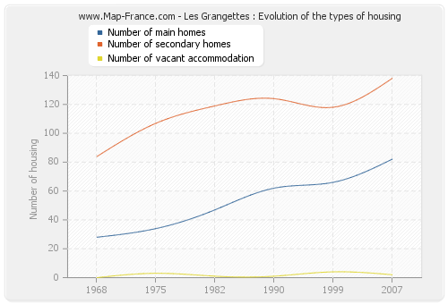 Les Grangettes : Evolution of the types of housing